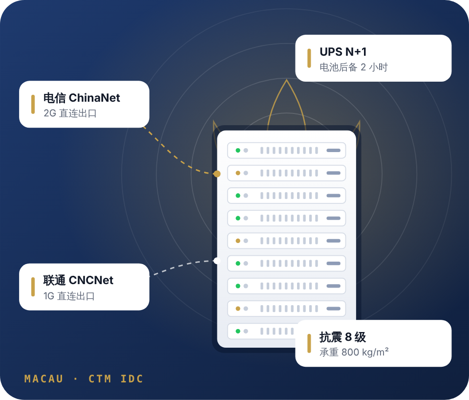 澳门CTM机房示意